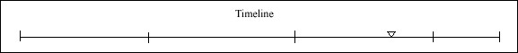 068 Timeline